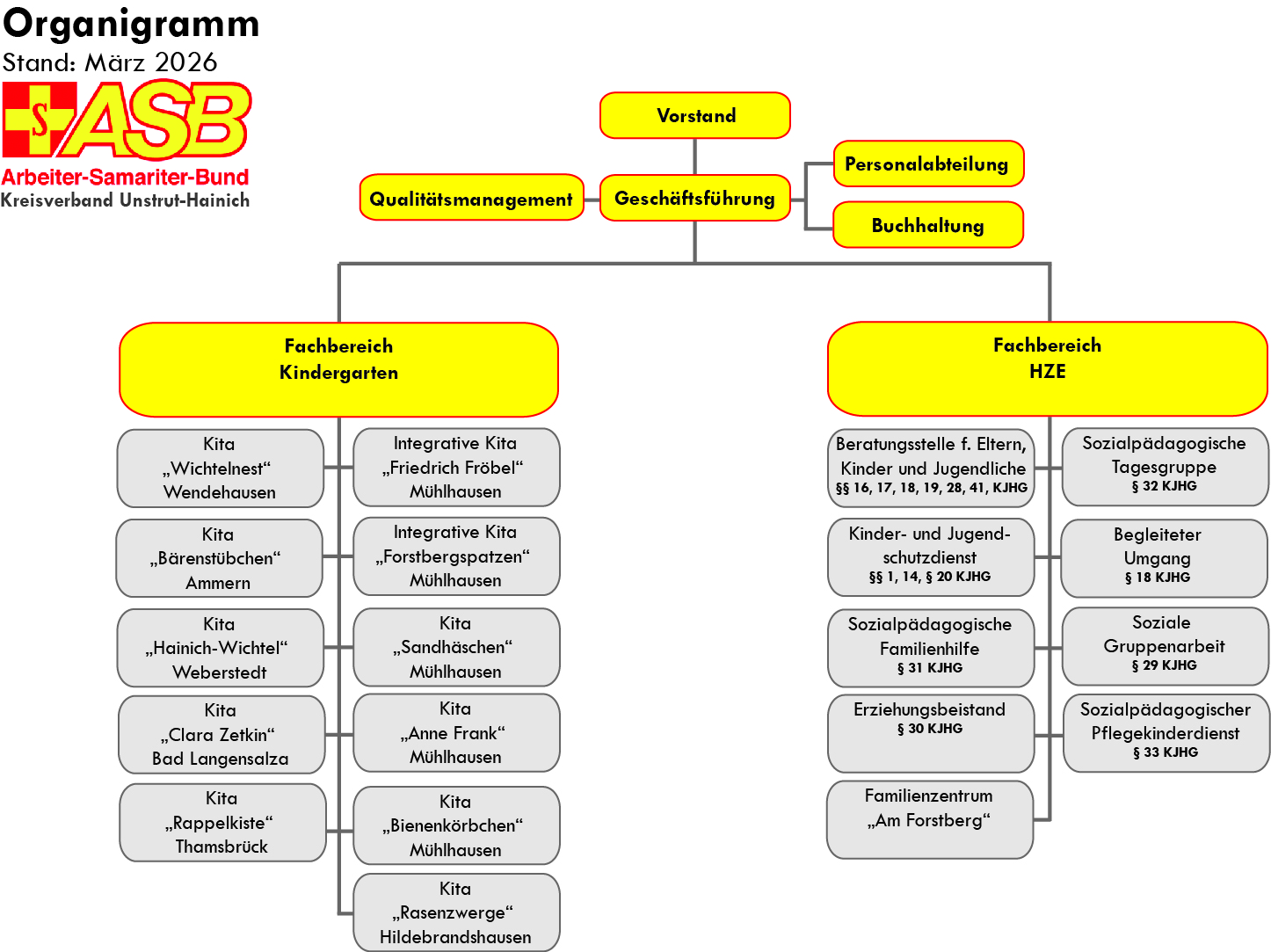 Organigramm Arbeiter-Samariter-Bund Kreisverband Unstrut-Hainich e.V.
